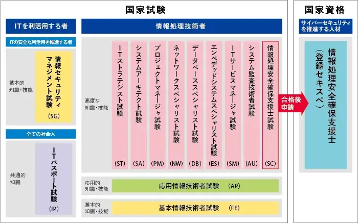 応用情報技術者試験
